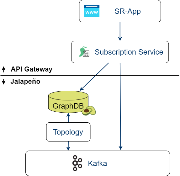 subscription-handling